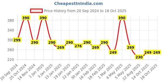 myntra.com kaumudi Handmade 3 in1 Lip Balm with Shea Butter 4.5 g - Cacao Lip kaumudi Price History Graph from 20 Sep 2024 to 18 Oct 2025