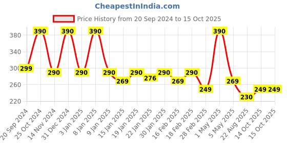 myntra.com kaumudi Handmade 3 in1 Lip Balm with Shea Butter 4.5 g - Crush Lip kaumudi Price History Graph from 20 Sep 2024 to 15 Oct 2025
