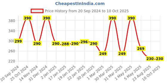 myntra.com kaumudi Handmade 3 in1 Lip Balm with Shea Butter 4.5 g - Glow Lip kaumudi Price History Graph from 20 Sep 2024 to 10 Oct 2025