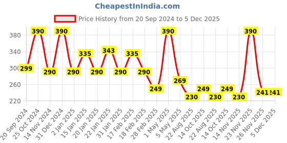 myntra.com kaumudi Handmade 3 in1 Lip Balm with Shea Butter 4.5 g - Kiss Lip kaumudi Price History Graph from 20 Sep 2024 to 5 Dec 2025