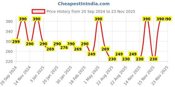 myntra.com kaumudi Handmade 3 in1 Lip Balm with Shea Butter 4.5 g - Natural Lip kaumudi Price History Graph from 20 Sep 2024 to 22 Nov 2025