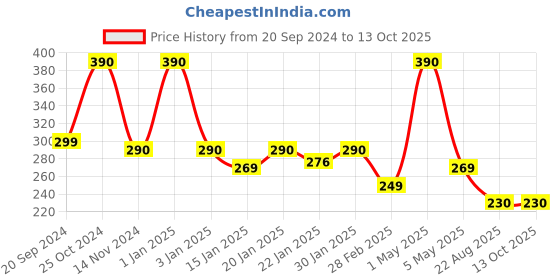 myntra.com kaumudi Handmade 3 in1 Lip Balm with Shea Butter 4.5 g - Sunkiss Lip kaumudi Price History Graph from 20 Sep 2024 to 12 Oct 2025