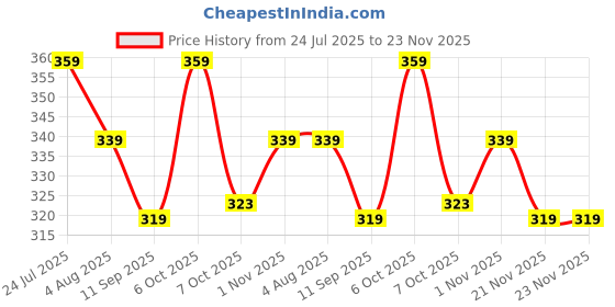 myntra.com KAURA Charcoal + Neroli Soap - 100 g kaura Price History Graph from 24 Jul 2025 to 22 Nov 2025
