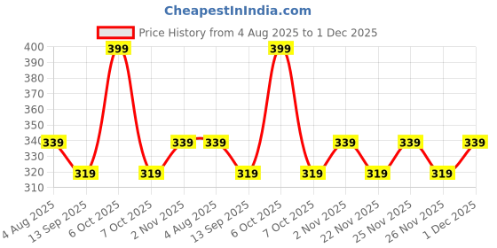 myntra.com KAURA Coffee Soap For Skin Brightening - 100 g kaura Price History Graph from 4 Aug 2025 to 1 Dec 2025