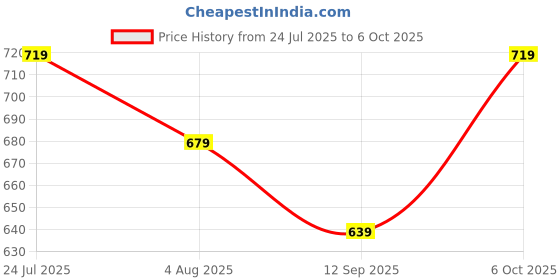 myntra.com KAURA Lavender Sugar Scrub With Coco Butter For Hydration - 120 g kaura Price History Graph from 24 Jul 2025 to 6 Oct 2025