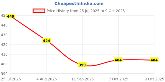 myntra.com KAURA Lavender Whipped Soap- 120 g kaura Price History Graph from 25 Jul 2025 to 9 Oct 2025