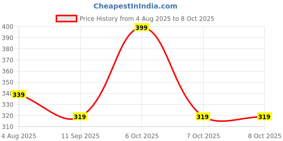 myntra.com KAURA Oats & Kaolin Soap- 100 g kaura Price History Graph from 4 Aug 2025 to 6 Oct 2025