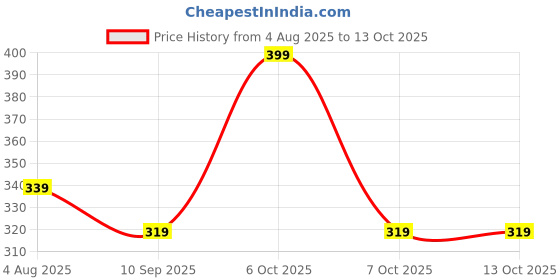 myntra.com KAURA Patchouli Rain Cold Processed Soap- 100 g kaura Price History Graph from 4 Aug 2025 to 12 Oct 2025