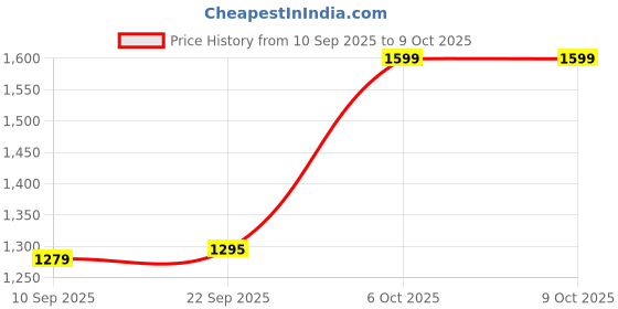 myntra.com KAURA Set Of 2 Lavender & Rose Coconut Sugar Scrub- 120 g Each kaura Price History Graph from 10 Sep 2025 to 8 Oct 2025