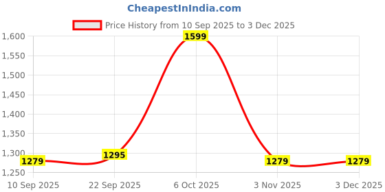 myntra.com KAURA Set Of 2 Rose Coconut & Turmeric Sandalwood Sugar Scrub- 120 g Each kaura Price History Graph from 10 Sep 2025 to 3 Dec 2025