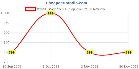 myntra.com KAURA Set Of 2 Turmeric Sandalwood & Rose Coconut Whipped Soap- 120 g Each kaura Price History Graph from 10 Sep 2025 to 30 Nov 2025