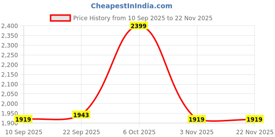myntra.com KAURA Set Of 3 Lavender- Rose Coconut & Turmeric Sandalwood Sugar Scrub- 120 g Each kaura Price History Graph from 10 Sep 2025 to 22 Nov 2025