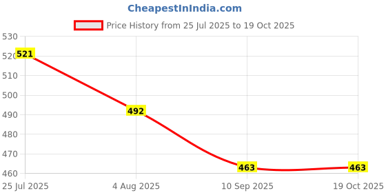 myntra.com KAURA Shine Shampoo Bar Enriched With Rose Oil & Argan Oil- 55 g kaura Price History Graph from 25 Jul 2025 to 17 Oct 2025