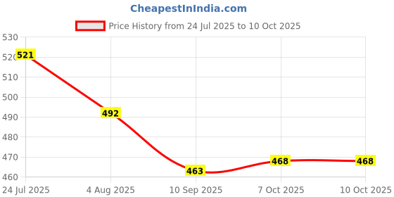 myntra.com KAURA Therapy Shampoo Bar Enriched With Spirulina Powder & Cocoa Butter- 55 g kaura Price History Graph from 24 Jul 2025 to 9 Oct 2025