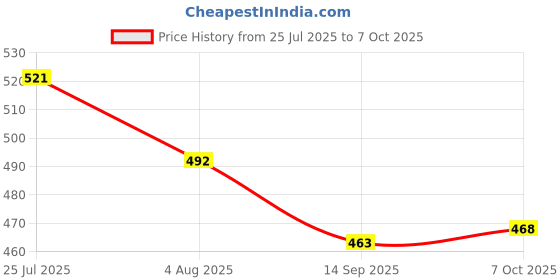 myntra.com KAURA Warmth Shampoo Bar Enriched With Shea Oil & Cocoa Butter For Oil Control - 55 g kaura Price History Graph from 25 Jul 2025 to 7 Oct 2025