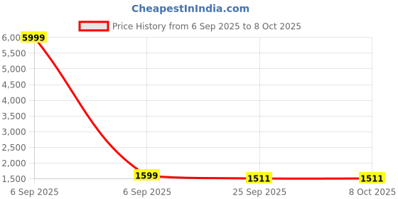myntra.com KAUTIK FABRICS Ethnic Motifs Embroidered Sequinned Kurta With Trousers & Dupatta kautik fabrics Price History Graph from 6 Sep 2025 to 7 Oct 2025