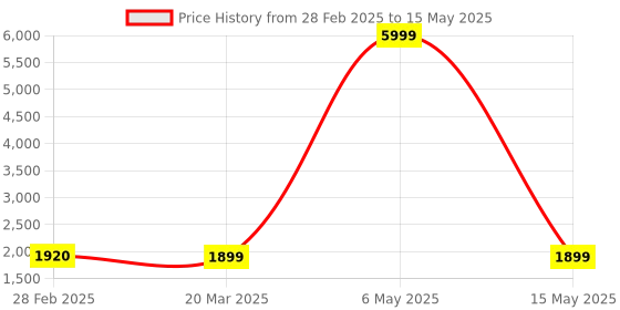 myntra.com KAUTIK FABRICS Leheriya Printed Thread Work Chanderi Silk Kurta With Trousers And Dupatta kautik fabrics Price History Graph from 28 Feb 2025 to 15 May 2025