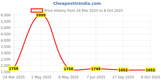 myntra.com KAUTIK FABRICS Women Embroidered Regular Thread Work Kurta with Trousers & With Dupatta kautik fabrics Price History Graph from 24 Mar 2025 to 8 Oct 2025