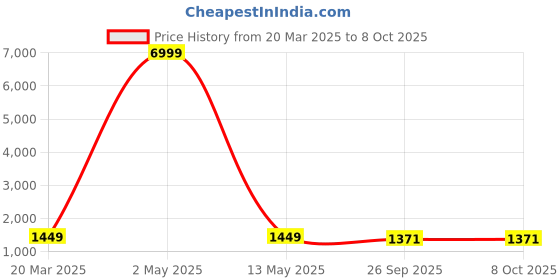 myntra.com KAUTIK FABRICS Women Embroidered Regular Thread Work Kurta with Trousers & With Dupatta kautik fabrics Price History Graph from 20 Mar 2025 to 8 Oct 2025