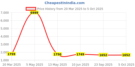myntra.com KAUTIK FABRICS Women Embroidered Regular Thread Work Raw Silk Kurta with Trousers & With Dupatta kautik fabrics Price History Graph from 20 Mar 2025 to 4 Oct 2025