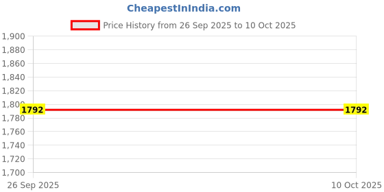 myntra.com KAUTIK FABRICS Women Ethnic Motifs Embroidered Regular Kurta with Trousers & With Dupatta kautik fabrics Price History Graph from 26 Sep 2025 to 9 Oct 2025