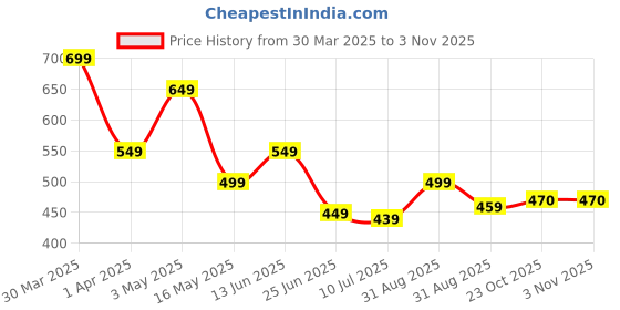 myntra.com KAVEE Boys Bio Finish Graphic Printed Round Neck Cotton T-shirt kavee Price History Graph from 30 Mar 2025 to 3 Nov 2025