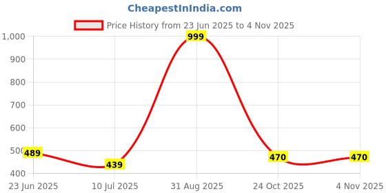 myntra.com KAVEE Boys Bio Finish Graphic Printed Round Neck Cotton T-shirt kavee Price History Graph from 23 Jun 2025 to 3 Nov 2025
