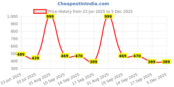 myntra.com KAVEE Boys Bio Finish Typography Printed Round Neck Cotton T-shirt kavee Price History Graph from 23 Jun 2025 to 5 Dec 2025