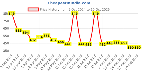 myntra.com KAVEE Boys Black & White Typography Printed T-shirt kavee Price History Graph from 3 Oct 2024 to 9 Oct 2025
