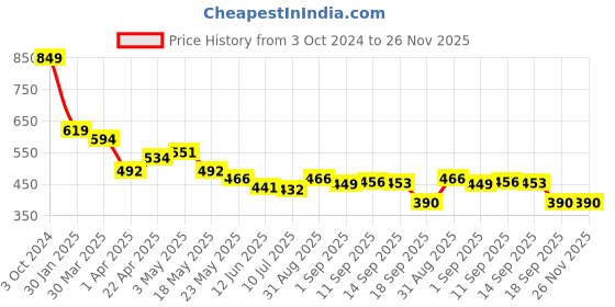 myntra.com KAVEE Boys Black Printed T-shirt kavee Price History Graph from 3 Oct 2024 to 25 Nov 2025
