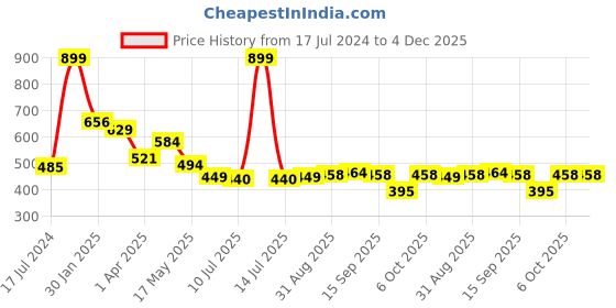 myntra.com KAVEE Boys Black Typography T-shirt kavee Price History Graph from 17 Jul 2024 to 4 Dec 2025