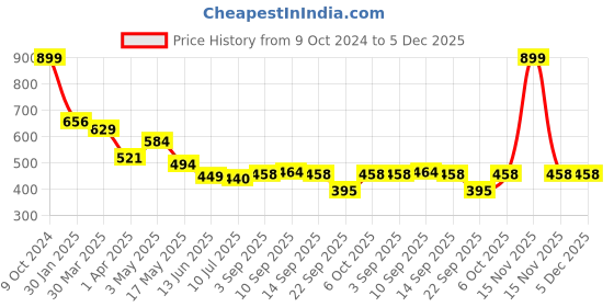 myntra.com KAVEE Boys Blue Printed Bio Finish Applique T-shirt kavee Price History Graph from 9 Oct 2024 to 5 Dec 2025