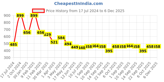 myntra.com KAVEE Boys Blue Typography Printed Bio Finish Cotton T-shirt kavee Price History Graph from 17 Jul 2024 to 5 Dec 2025