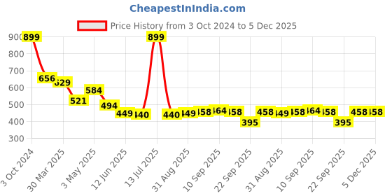 myntra.com KAVEE Boys Blue Typography Printed Biowashed Round Neck Pure Cotton T-shirt kavee Price History Graph from 3 Oct 2024 to 5 Dec 2025
