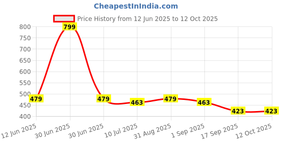 myntra.com KAVEE Boys Do Something Epic Printed Pure Cotton Joggers kavee Price History Graph from 12 Jun 2025 to 11 Oct 2025