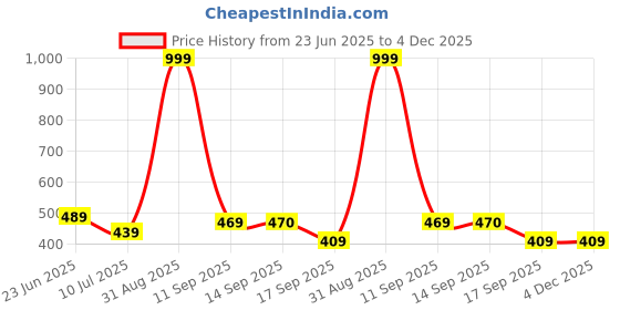 myntra.com KAVEE Boys Graphic Printed Pure Cotton Bio Finish T-shirt kavee Price History Graph from 23 Jun 2025 to 3 Dec 2025