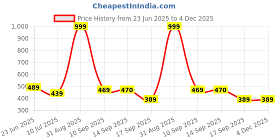 myntra.com KAVEE Boys Graphic Printed Pure Cotton Bio Finish T-shirt kavee Price History Graph from 23 Jun 2025 to 4 Dec 2025