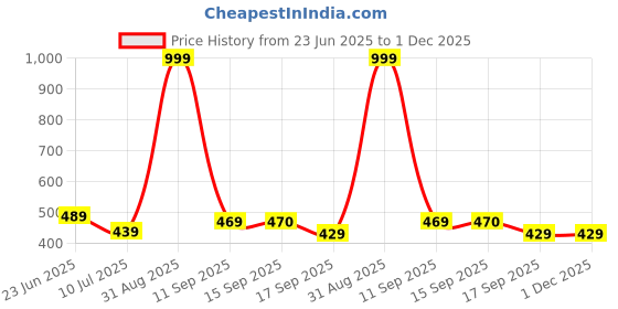 myntra.com KAVEE Boys Graphic Printed Pure Cotton Bio Finish T-shirt kavee Price History Graph from 23 Jun 2025 to 30 Nov 2025