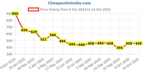 myntra.com KAVEE Boys Grey & Multicoloured Bio Finish Applique T-shirt kavee Price History Graph from 9 Oct 2024 to 14 Oct 2025