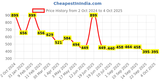 myntra.com KAVEE Boys Grey Printed Bio Finish T-shirt kavee Price History Graph from 2 Oct 2024 to 4 Oct 2025