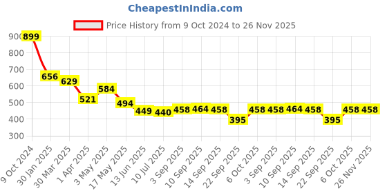 myntra.com KAVEE Boys Grey Printed Bio Finish T-shirt kavee Price History Graph from 9 Oct 2024 to 26 Nov 2025