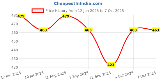 myntra.com KAVEE Boys Never Give Up Printed Pure Cotton Joggers kavee Price History Graph from 12 Jun 2025 to 7 Oct 2025