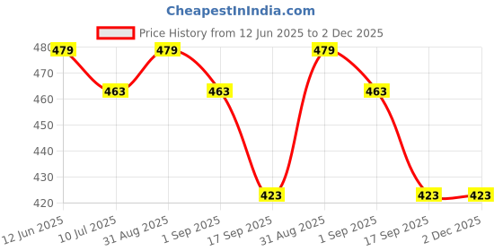 myntra.com KAVEE Boys One Team One Dream Printed Pure Cotton Joggers kavee Price History Graph from 12 Jun 2025 to 2 Dec 2025