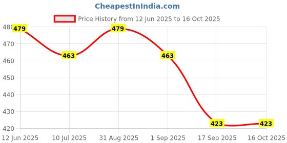 myntra.com KAVEE Boys Play Printed Pure Cotton Joggers kavee Price History Graph from 12 Jun 2025 to 15 Oct 2025