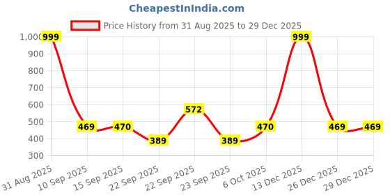 myntra.com KAVEE Boys Printed Cotton Half Sleeves T-shirt kavee Price History Graph from 31 Aug 2025 to 29 Dec 2025