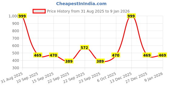 myntra.com KAVEE Boys Printed Cotton Half Sleeves T-shirt kavee Price History Graph from 31 Aug 2025 to 6 Jan 2026