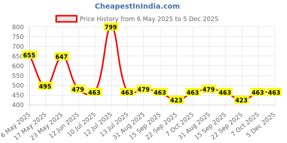 myntra.com KAVEE Boys Printed Cotton Joggers kavee Price History Graph from 6 May 2025 to 5 Dec 2025