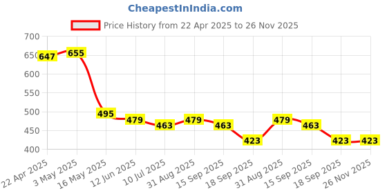 myntra.com KAVEE Boys Printed Cotton Mid-Rise Bio-Washed Joggers kavee Price History Graph from 22 Apr 2025 to 25 Nov 2025