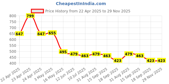 myntra.com KAVEE Boys Printed Cotton Mid-Rise Bio-Washed Joggers kavee Price History Graph from 22 Apr 2025 to 29 Nov 2025