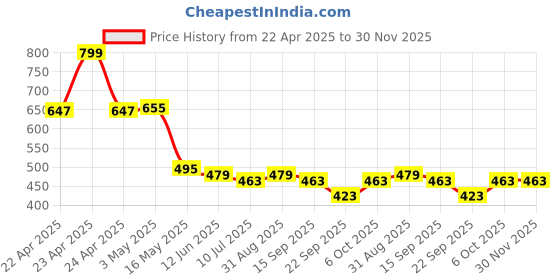 myntra.com KAVEE Boys Printed Cotton Mid-Rise Bio-Washed Joggers kavee Price History Graph from 22 Apr 2025 to 30 Nov 2025